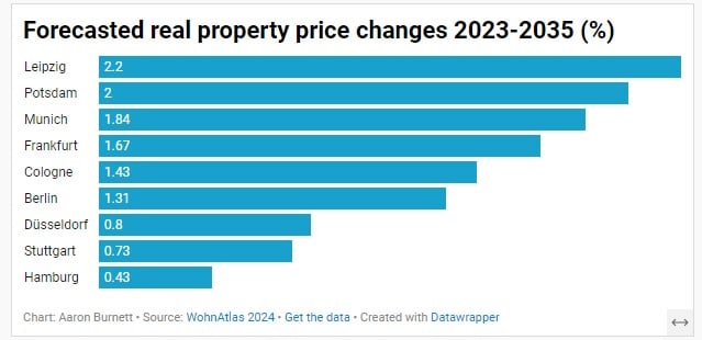 Real Property Price Forecasts Germany