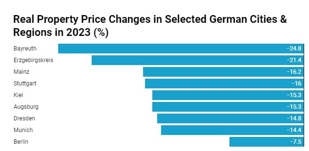 Real Property Price Drops Germany