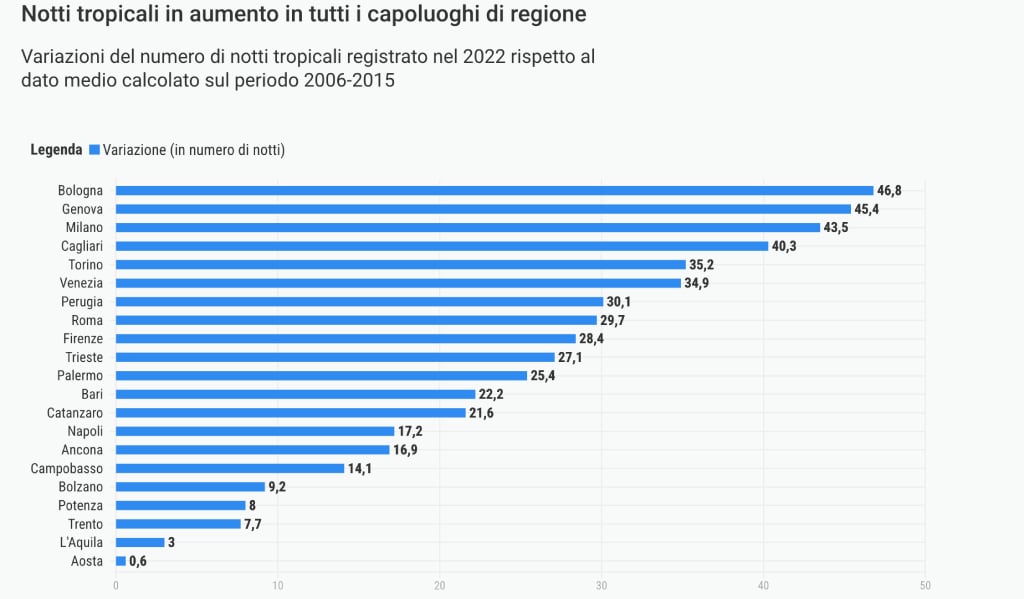 Variations in the number of tropical nights in Italy’s regional capitals