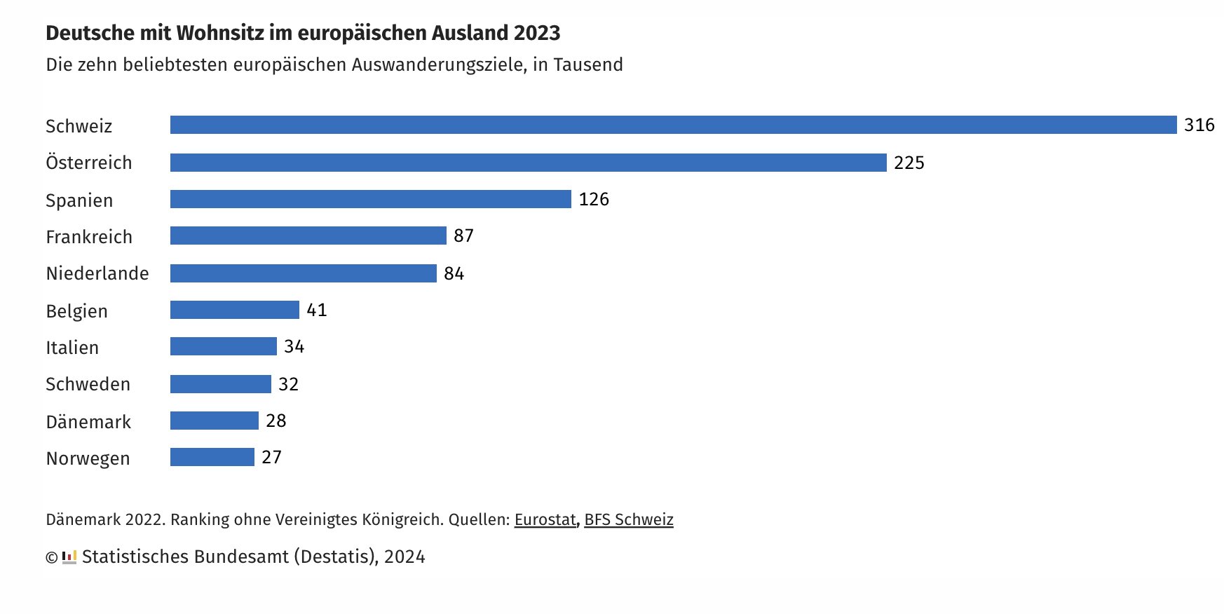 Screenshot shows the number of Germans residing in other European countries in 2023. 