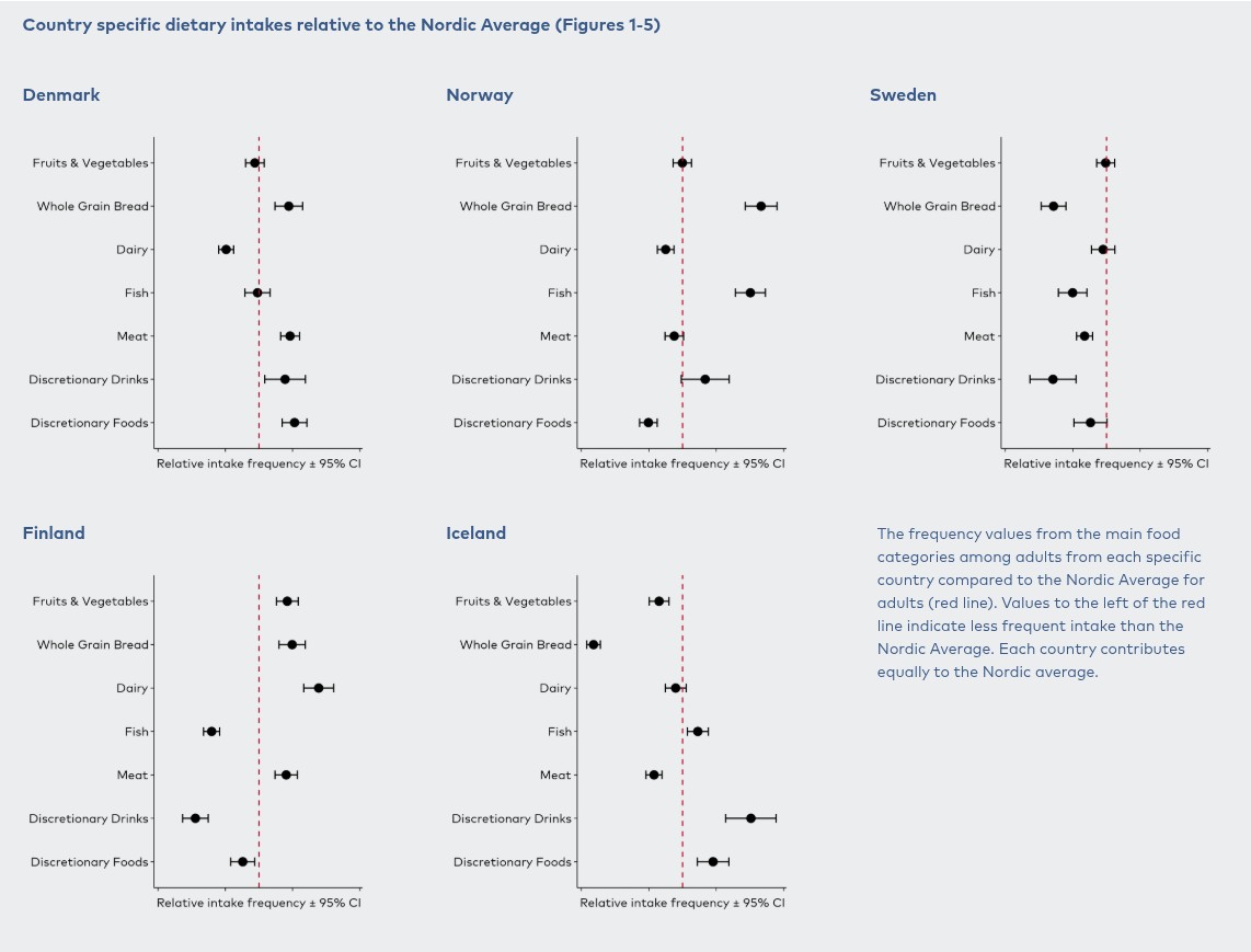 Dietary differences between among the Nordic countries. 