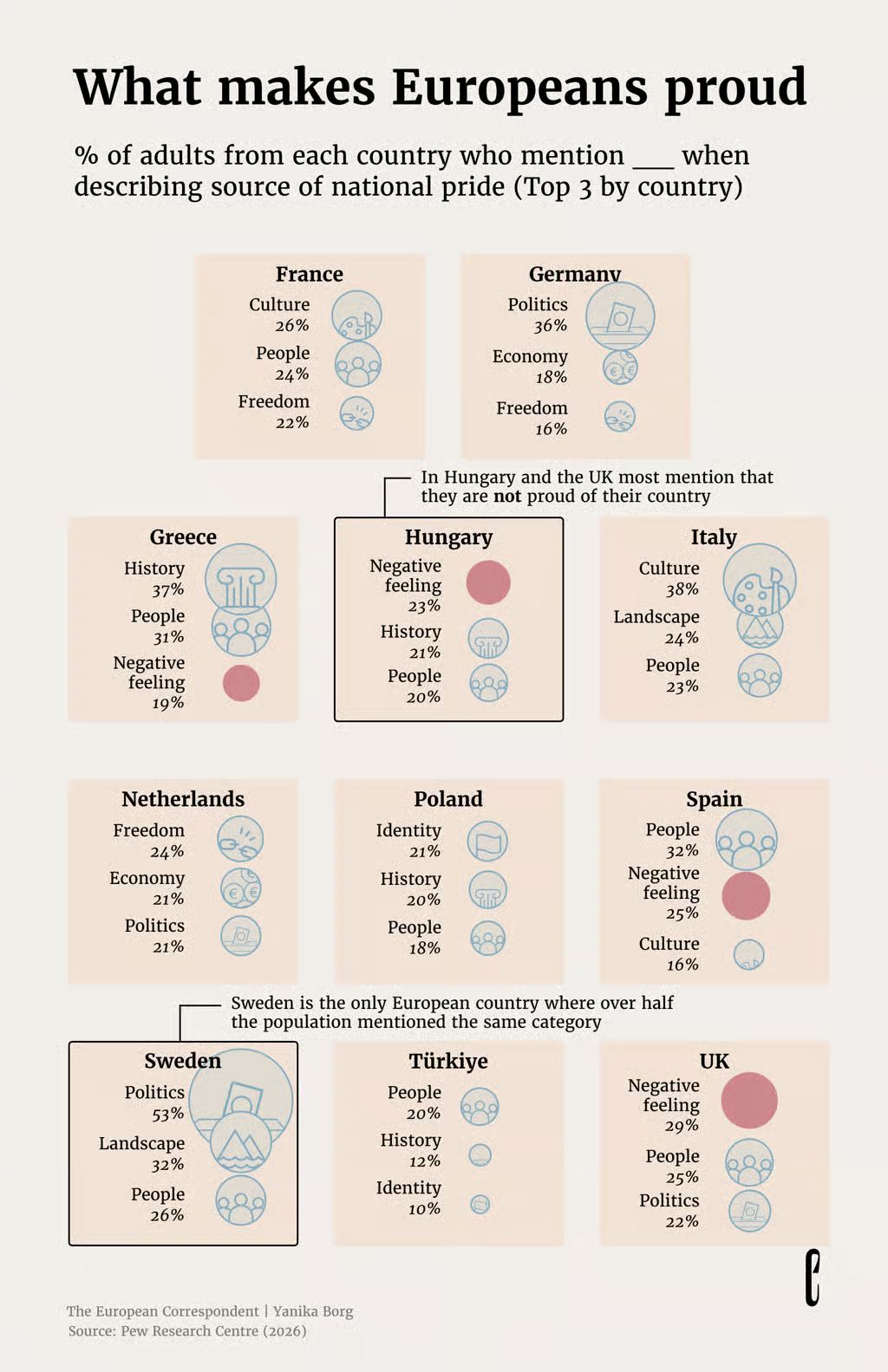 Graphic shows which key wordsmake people in European countries most proud.