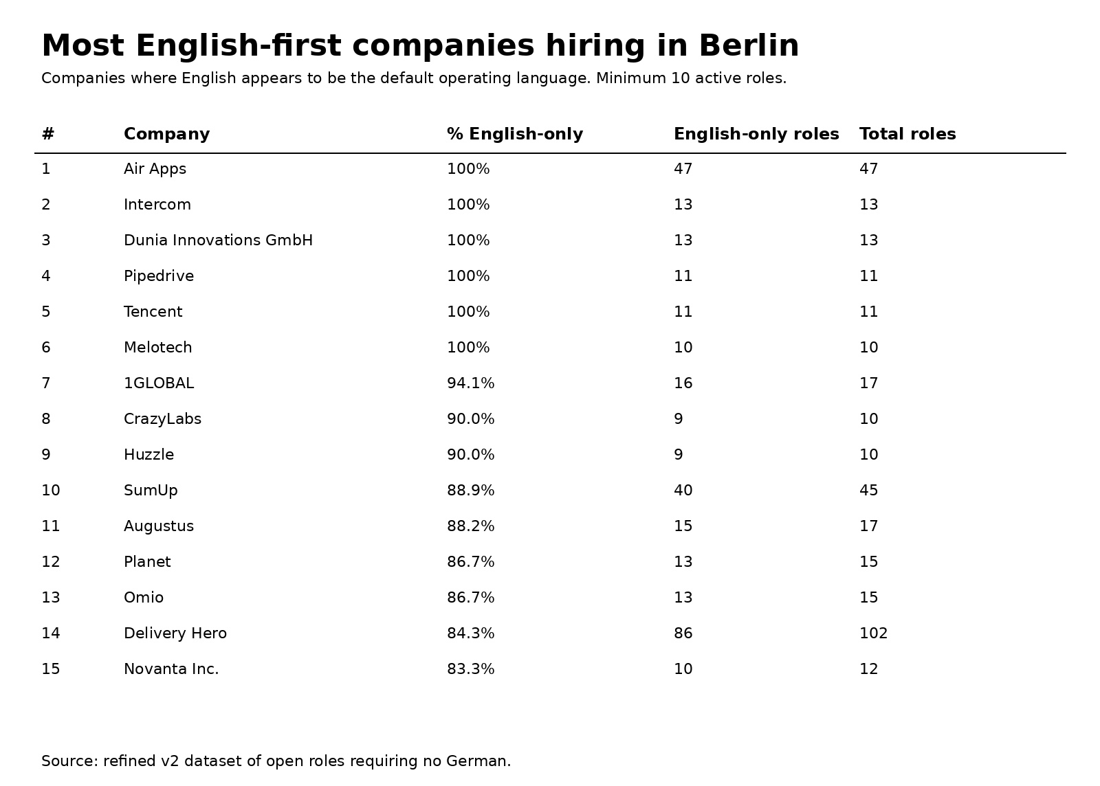English first companies