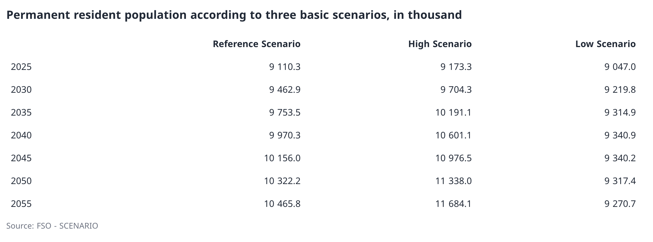 Swiss population statistics