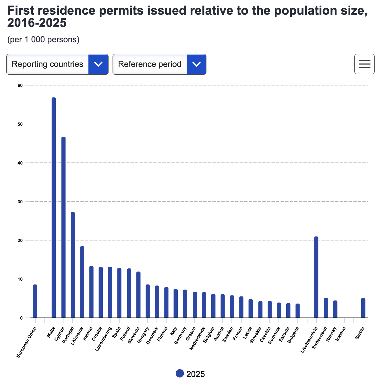 Eurostat graph